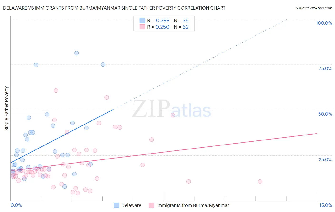 Delaware vs Immigrants from Burma/Myanmar Single Father Poverty