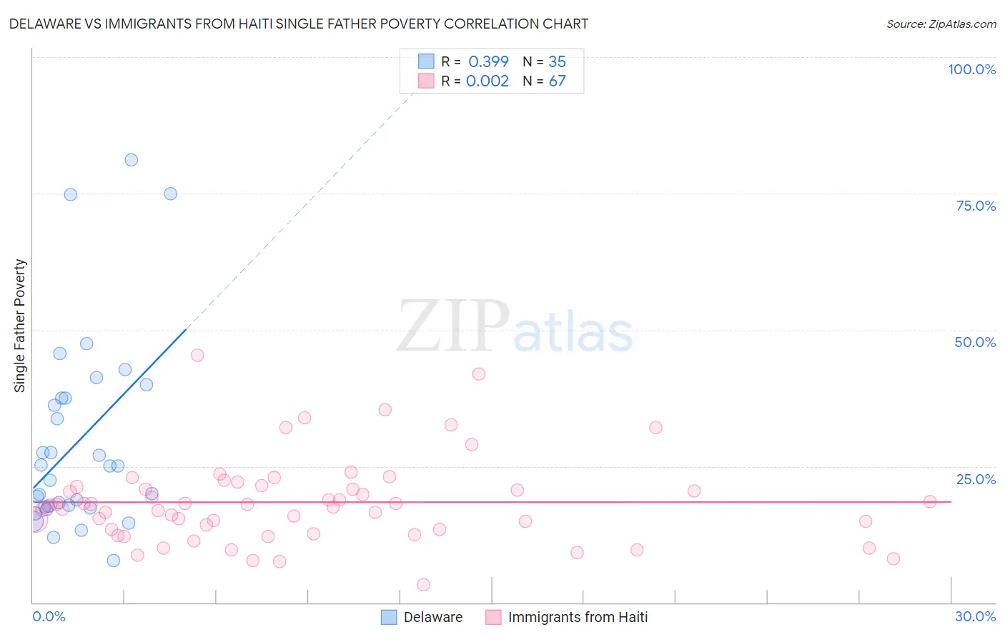 Delaware vs Immigrants from Haiti Single Father Poverty