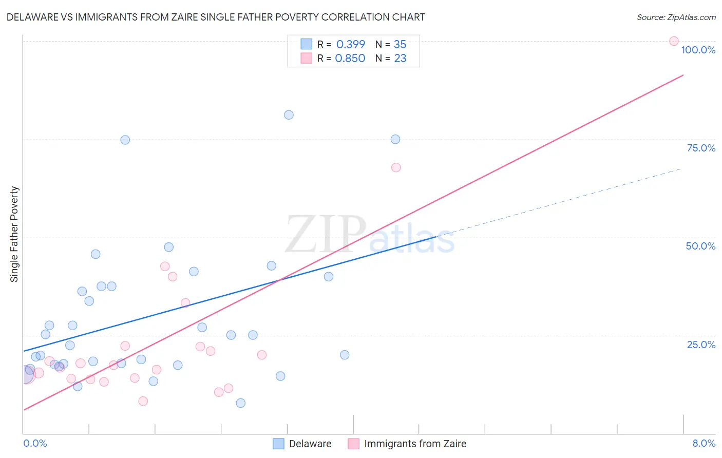 Delaware vs Immigrants from Zaire Single Father Poverty