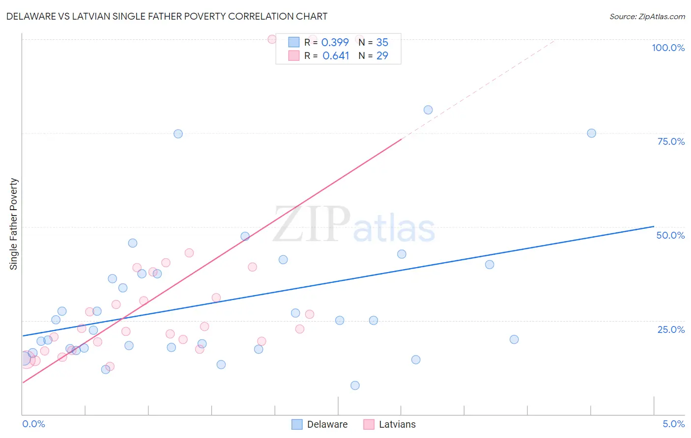 Delaware vs Latvian Single Father Poverty