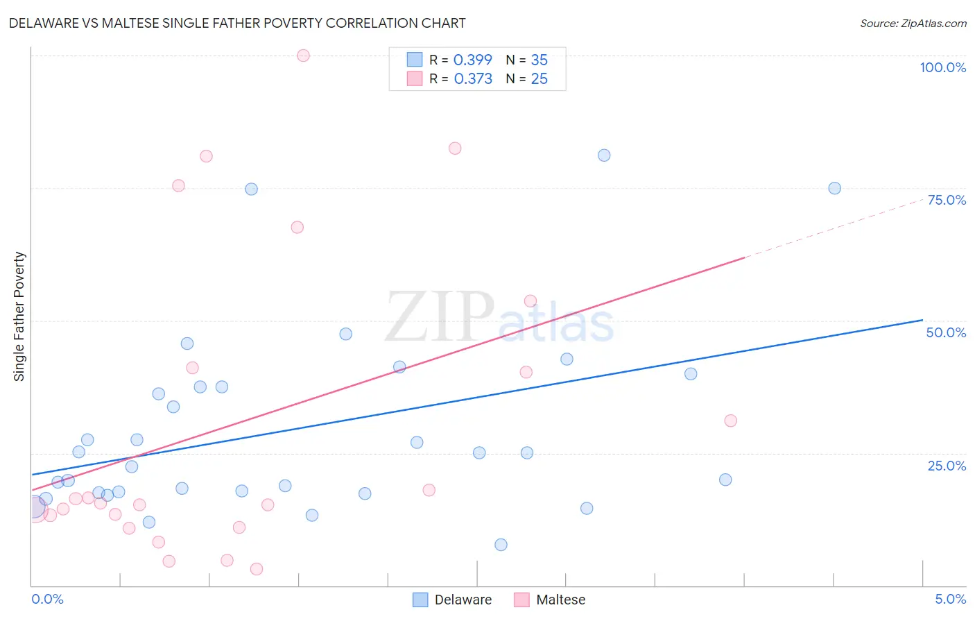 Delaware vs Maltese Single Father Poverty