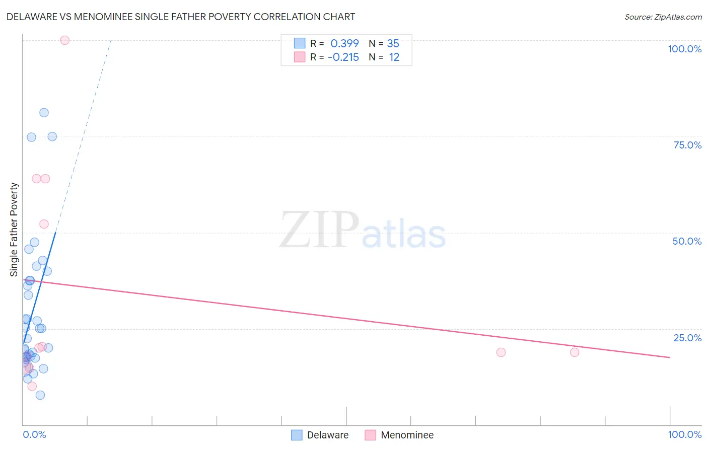 Delaware vs Menominee Single Father Poverty