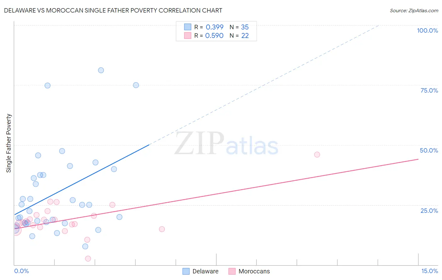 Delaware vs Moroccan Single Father Poverty