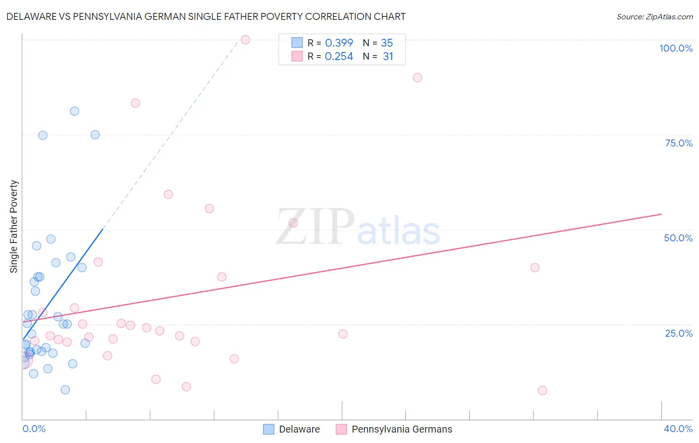 Delaware vs Pennsylvania German Single Father Poverty