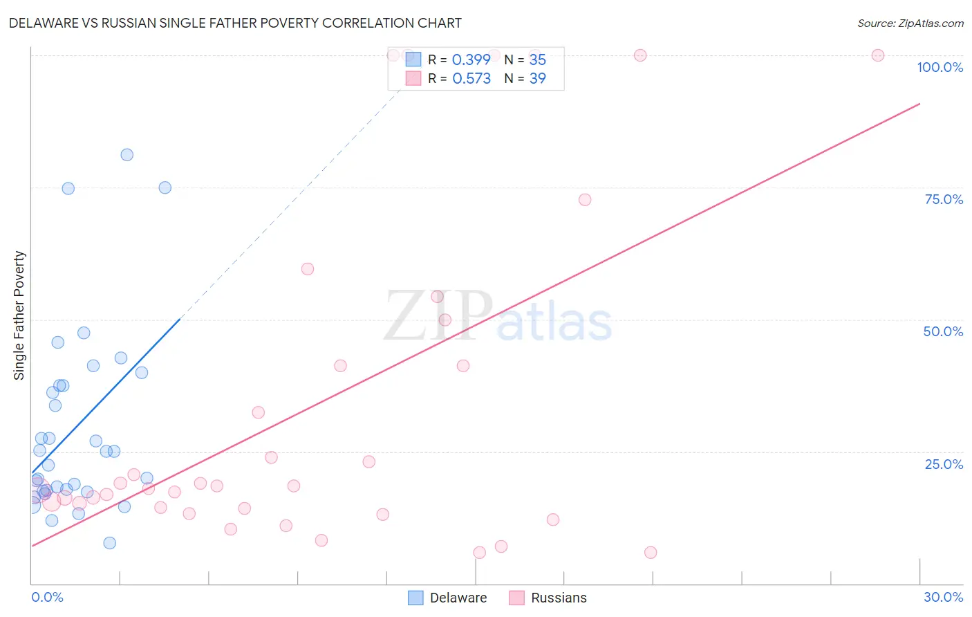 Delaware vs Russian Single Father Poverty