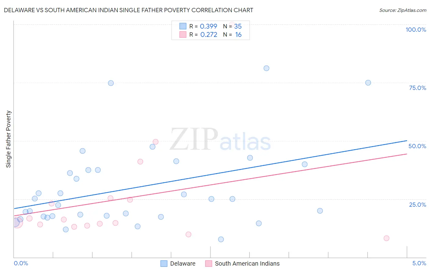 Delaware vs South American Indian Single Father Poverty