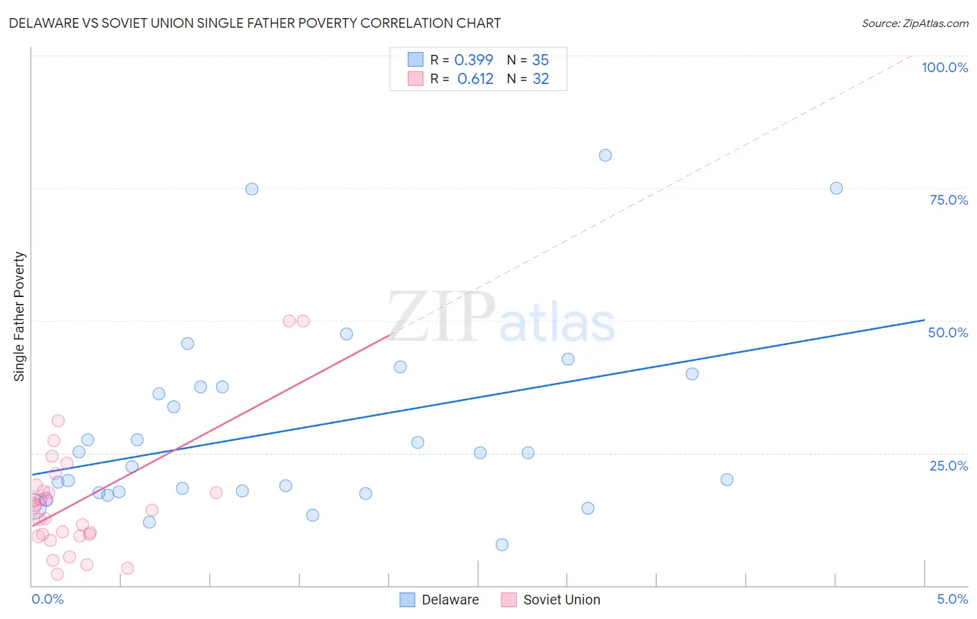 Delaware vs Soviet Union Single Father Poverty