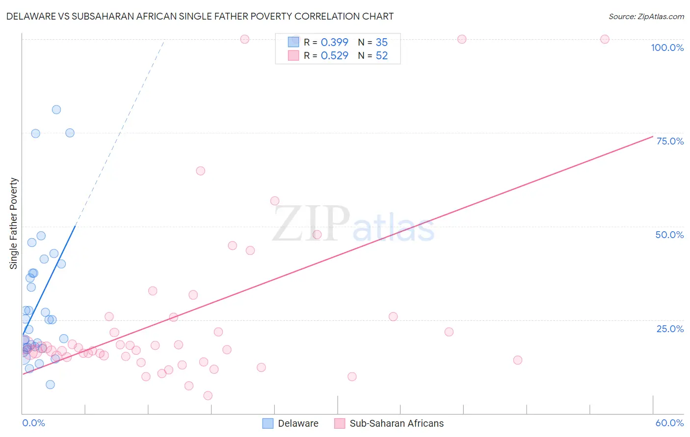 Delaware vs Subsaharan African Single Father Poverty