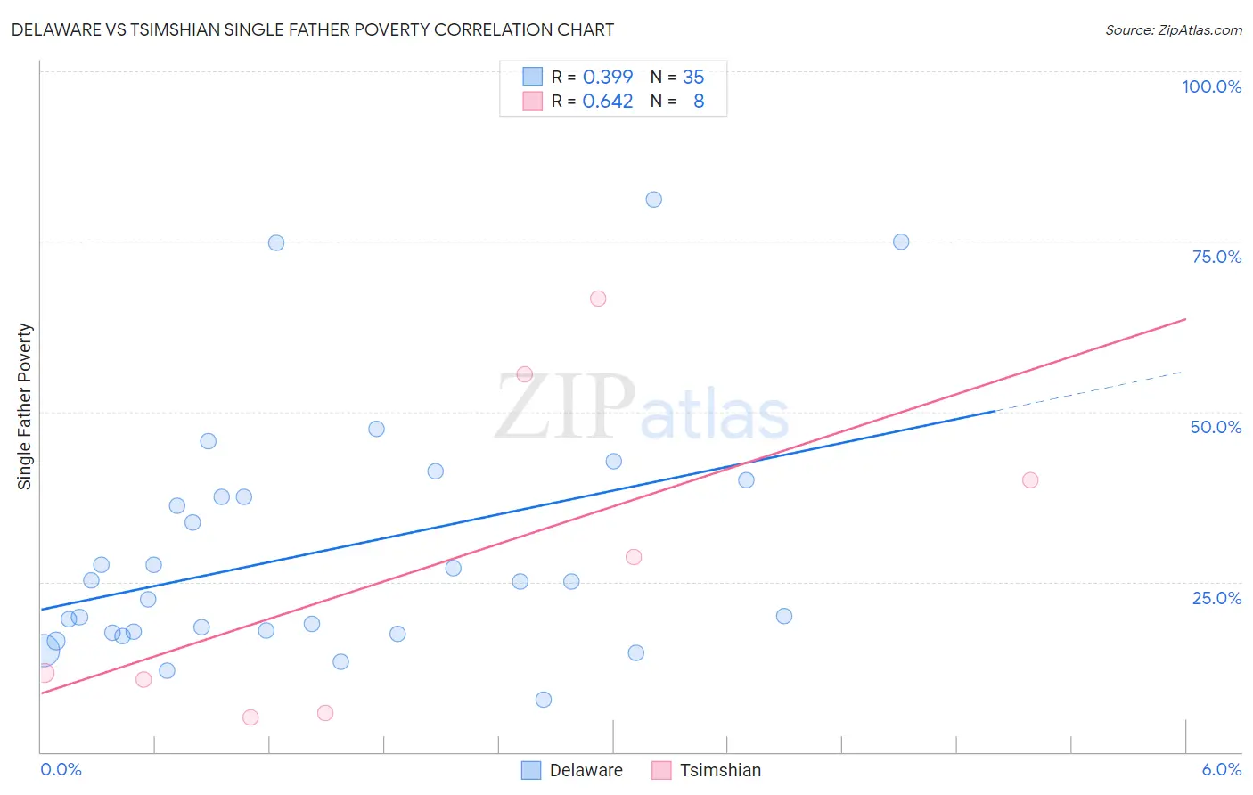 Delaware vs Tsimshian Single Father Poverty