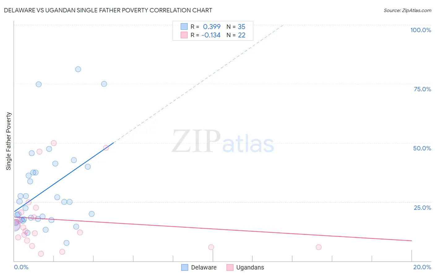 Delaware vs Ugandan Single Father Poverty