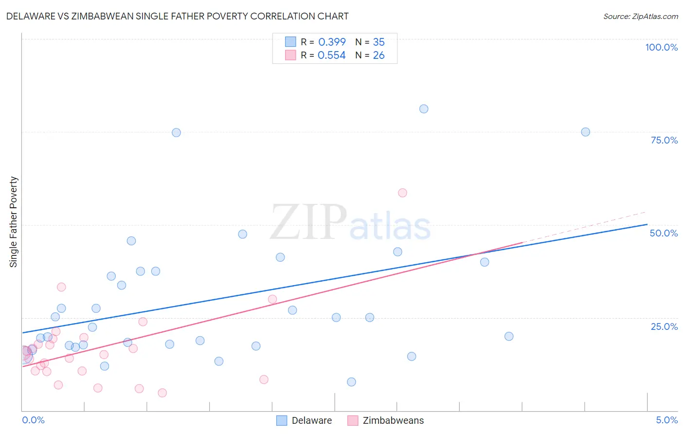 Delaware vs Zimbabwean Single Father Poverty