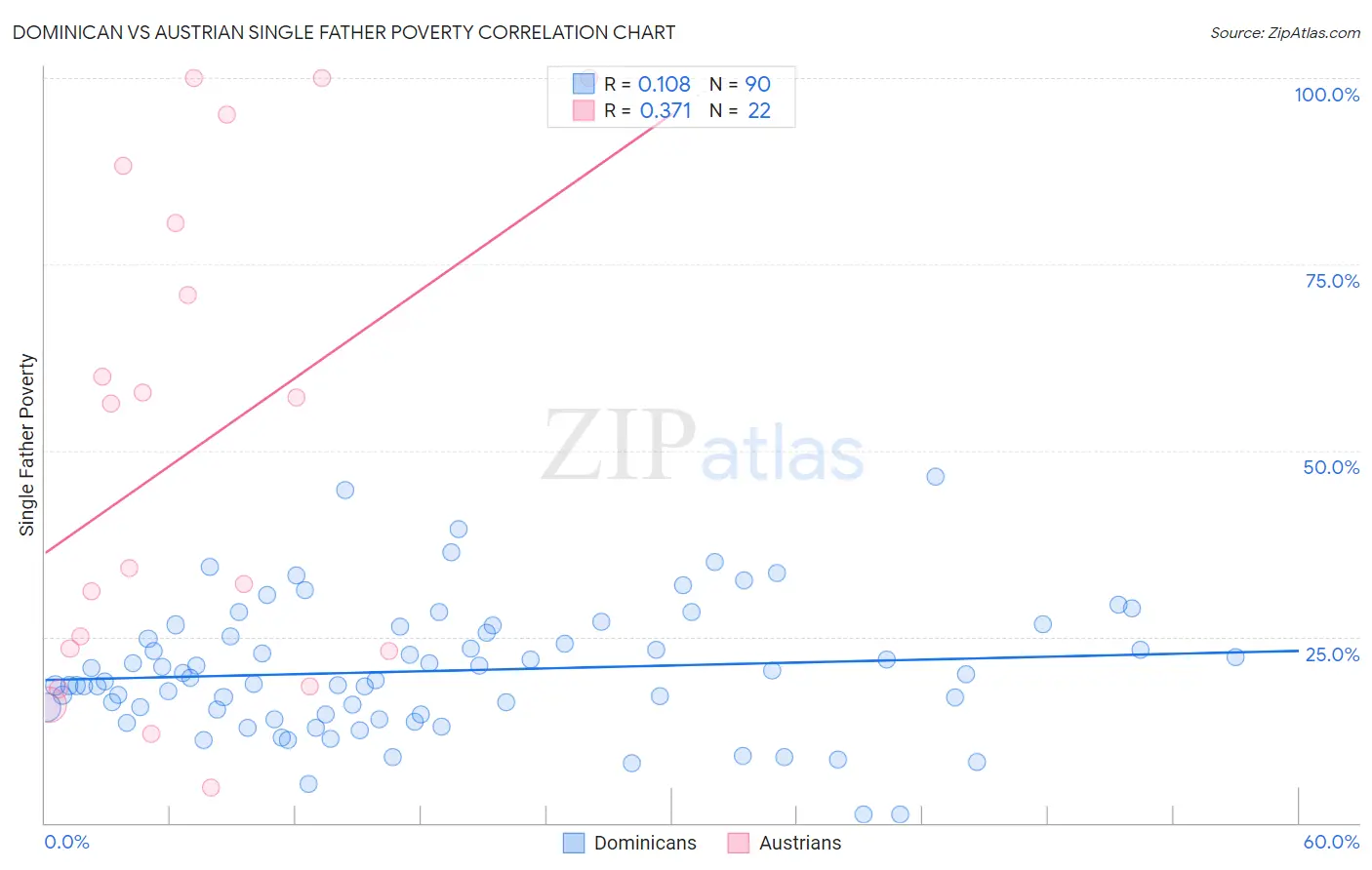 Dominican vs Austrian Single Father Poverty