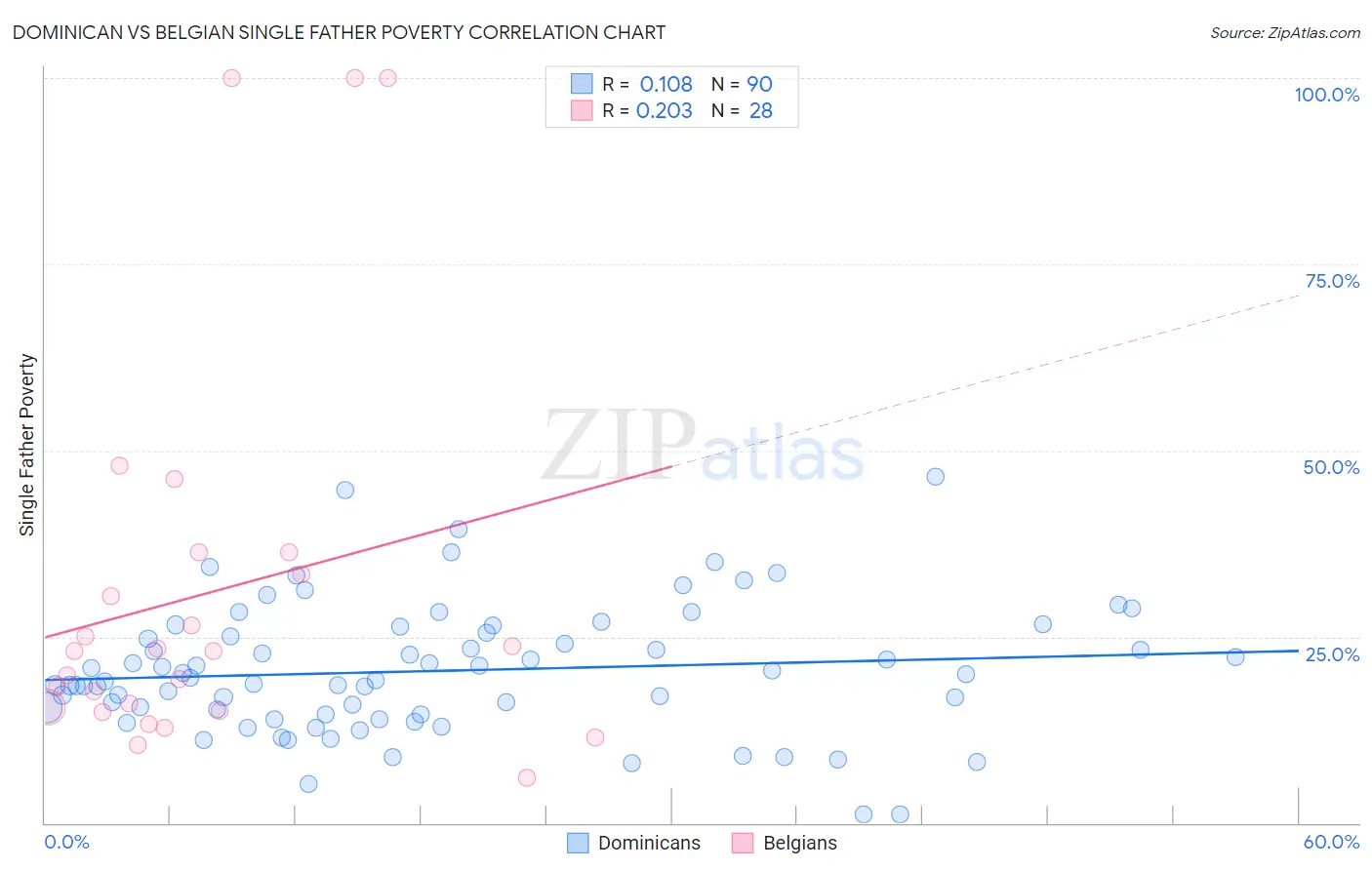 Dominican vs Belgian Single Father Poverty