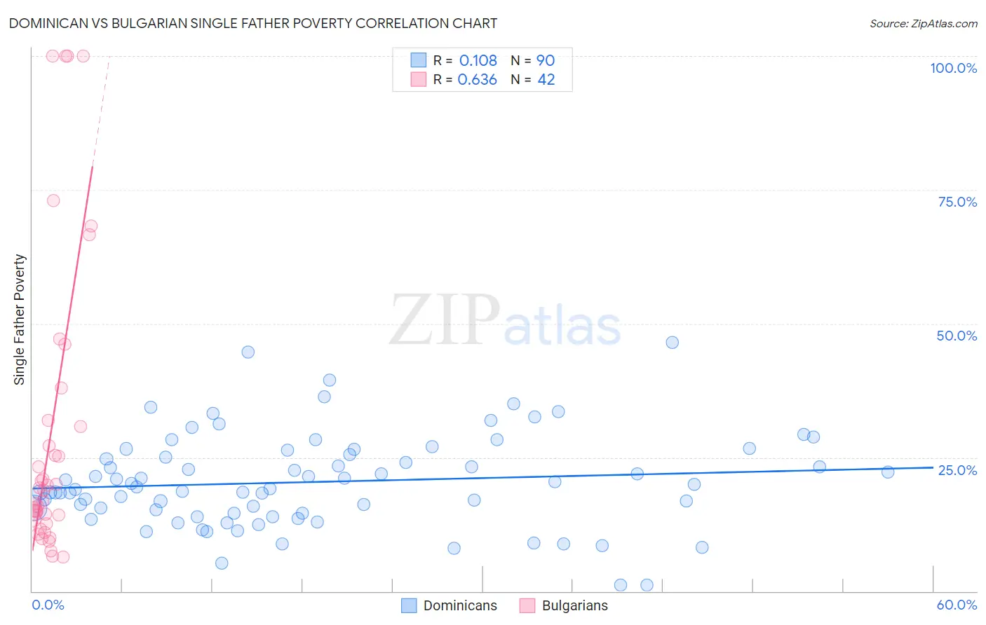 Dominican vs Bulgarian Single Father Poverty