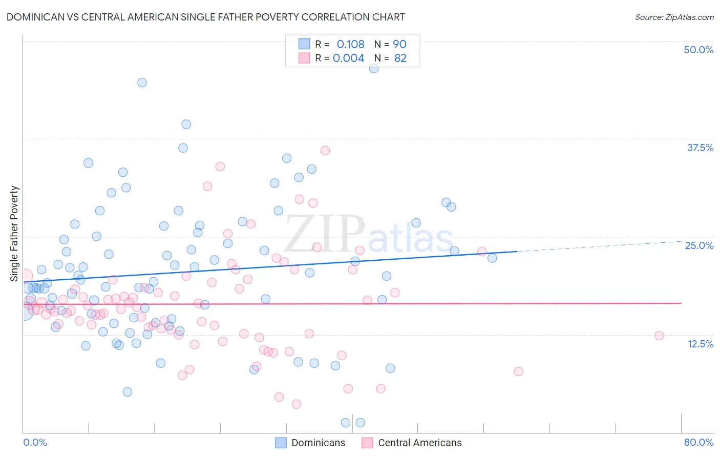 Dominican vs Central American Single Father Poverty