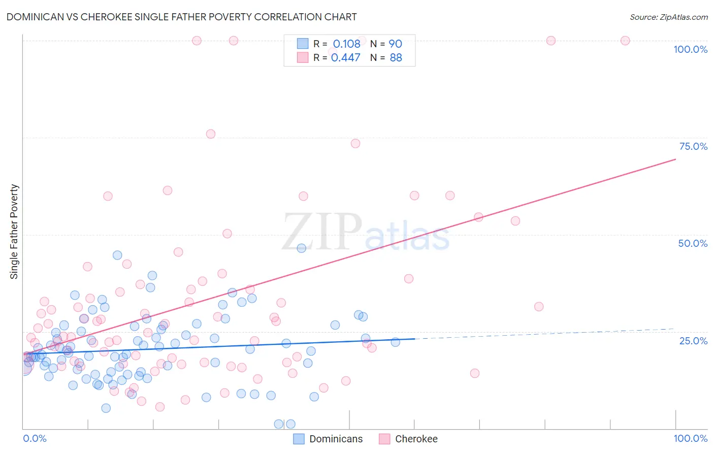 Dominican vs Cherokee Single Father Poverty