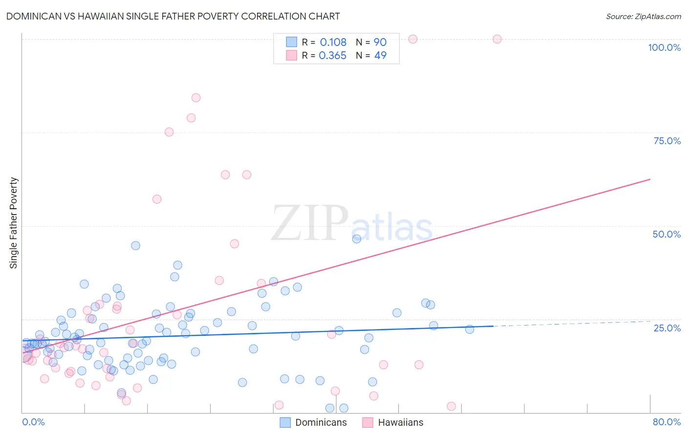 Dominican vs Hawaiian Single Father Poverty