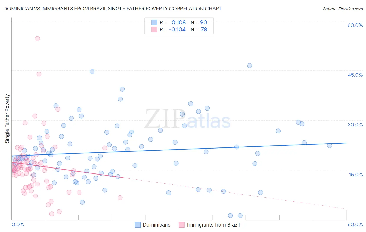 Dominican vs Immigrants from Brazil Single Father Poverty