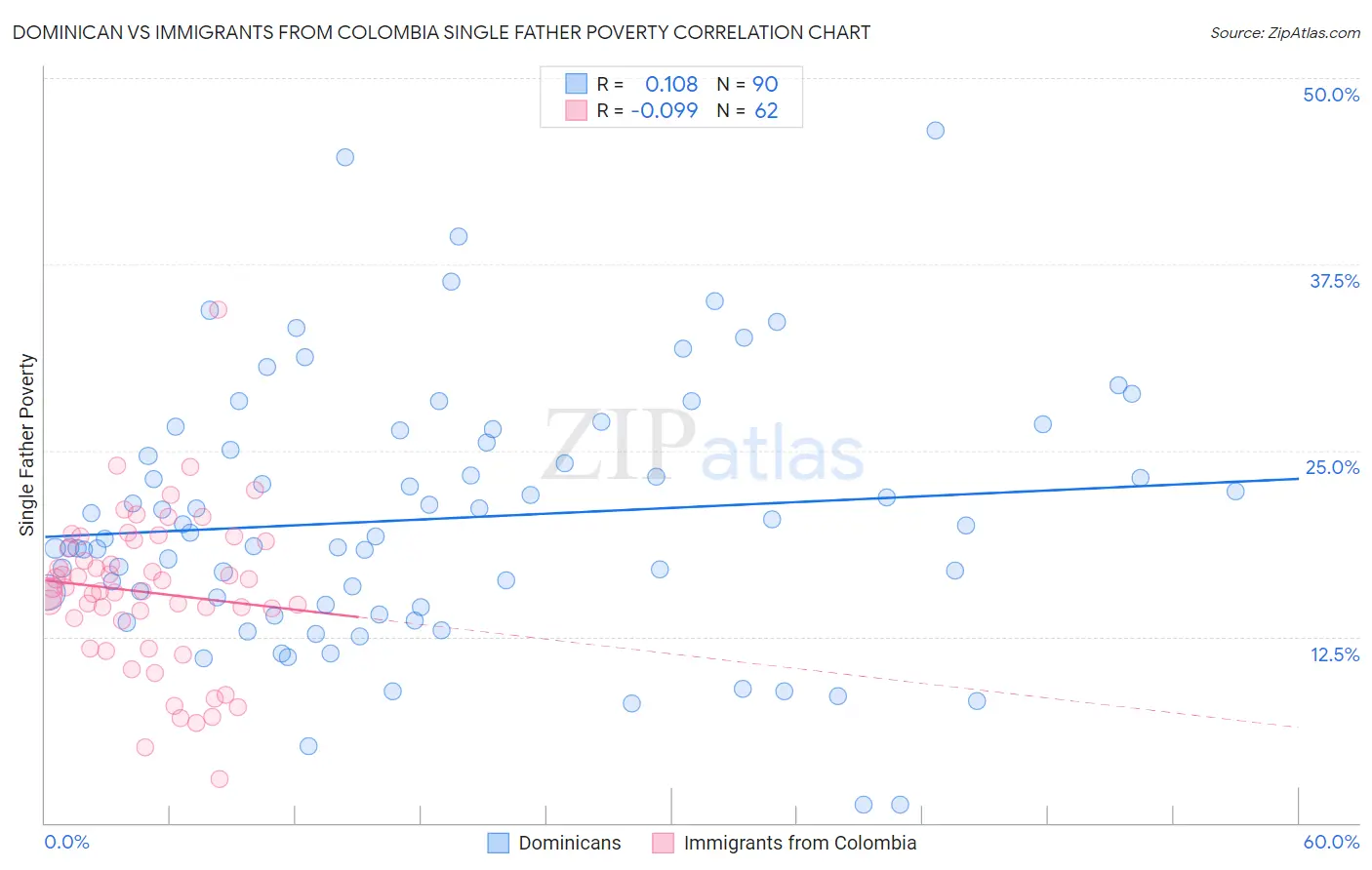 Dominican vs Immigrants from Colombia Single Father Poverty