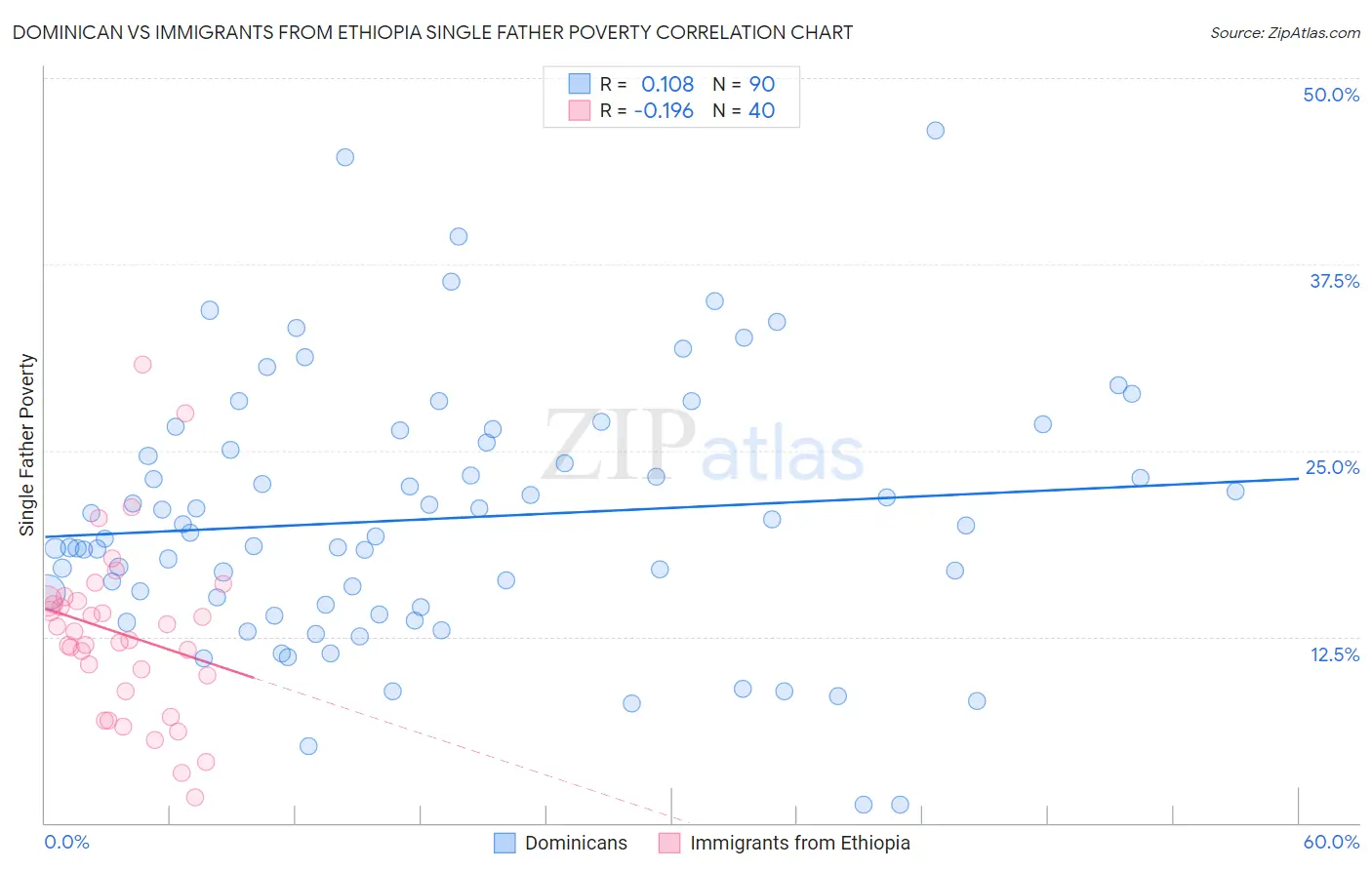 Dominican vs Immigrants from Ethiopia Single Father Poverty