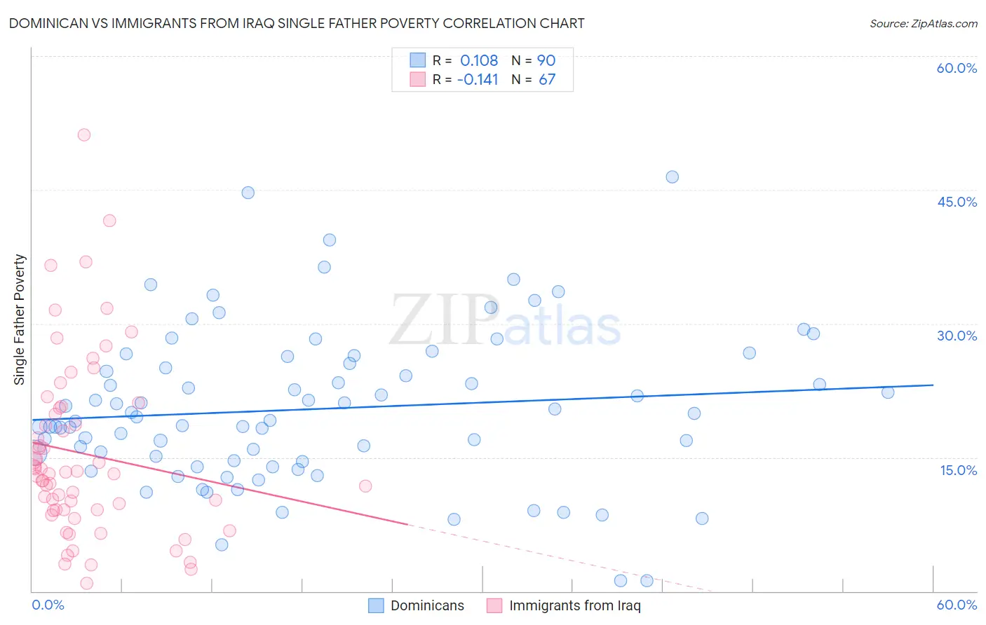 Dominican vs Immigrants from Iraq Single Father Poverty