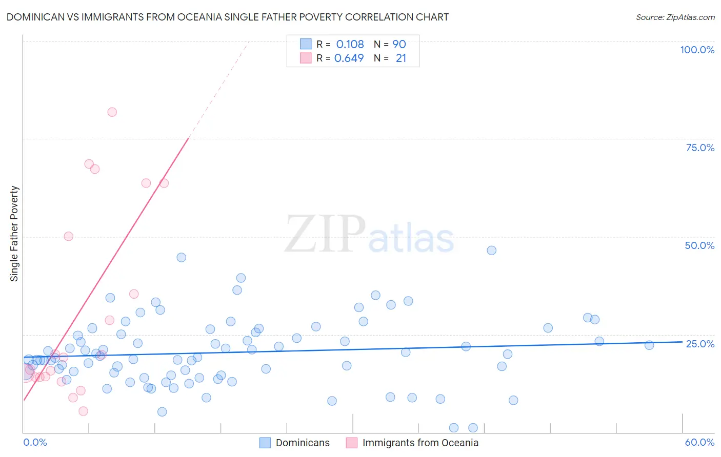Dominican vs Immigrants from Oceania Single Father Poverty