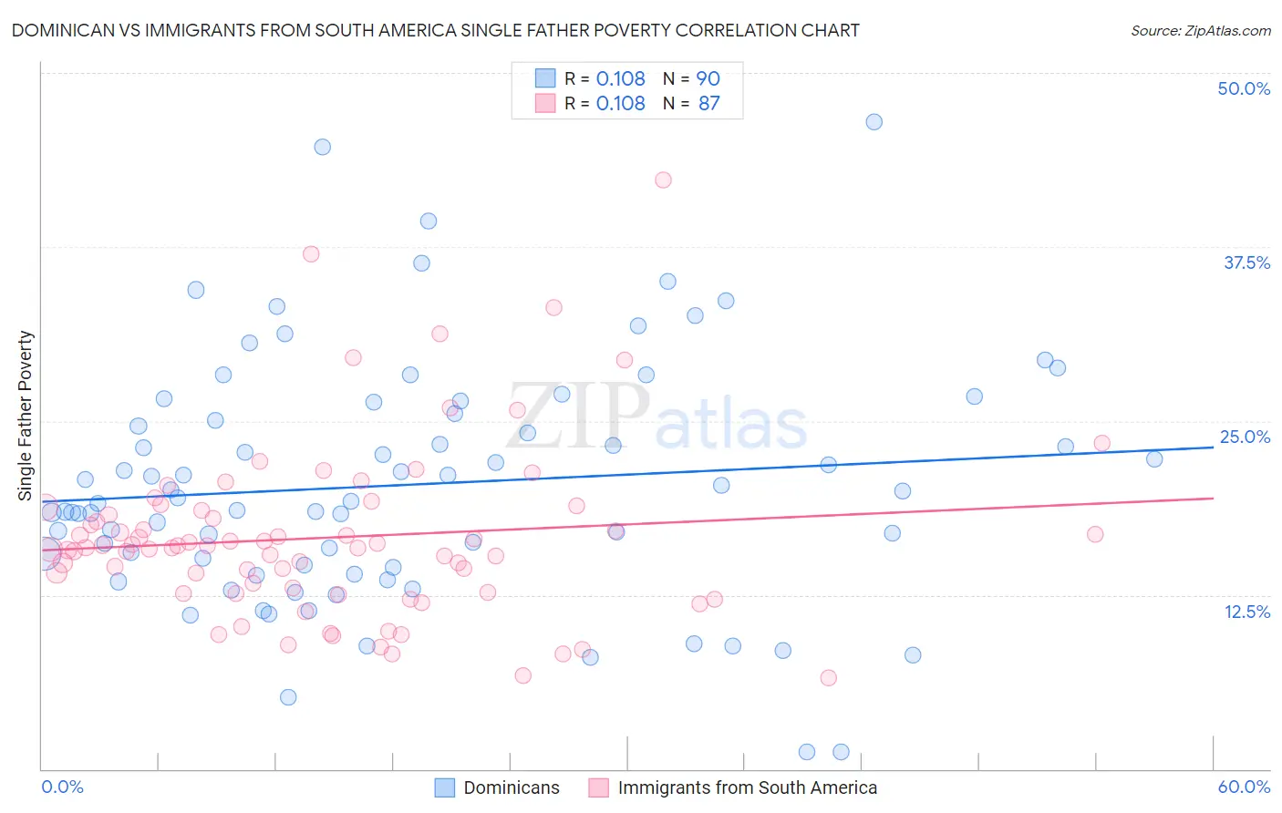 Dominican vs Immigrants from South America Single Father Poverty