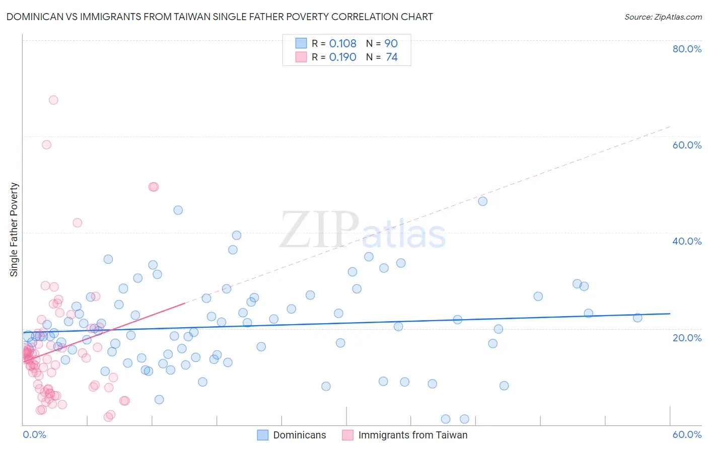 Dominican vs Immigrants from Taiwan Single Father Poverty
