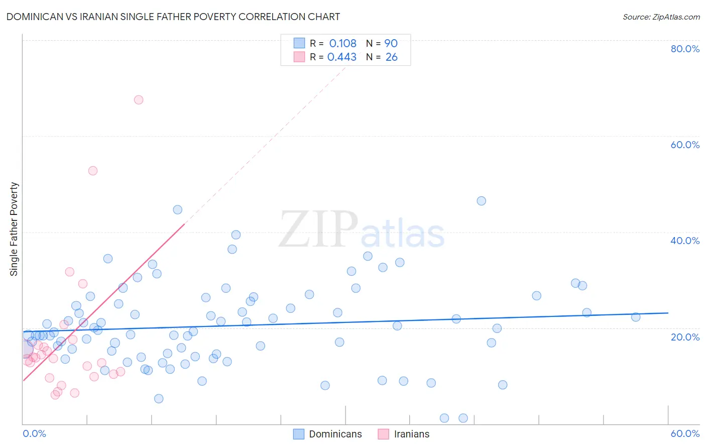 Dominican vs Iranian Single Father Poverty