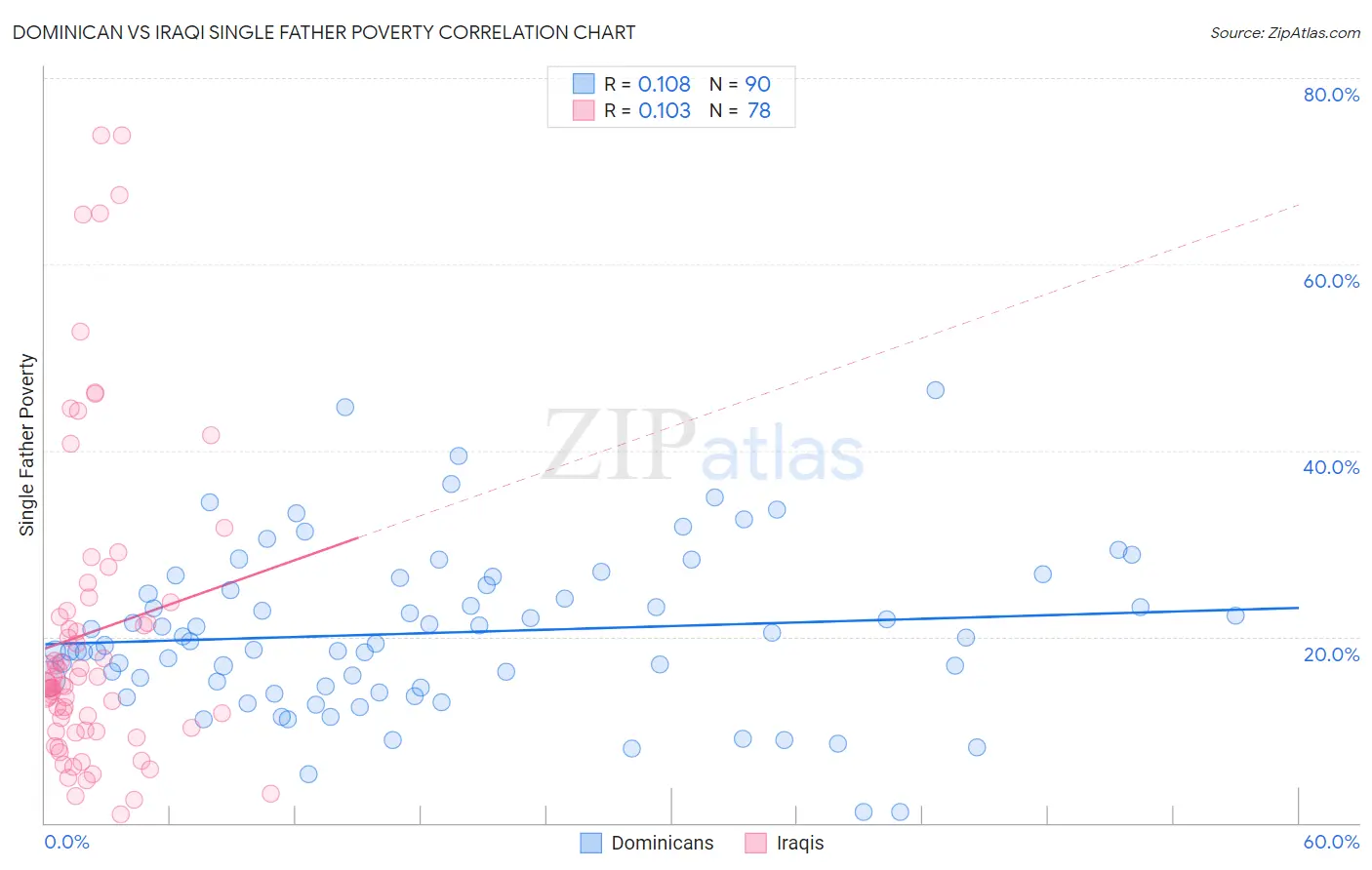 Dominican vs Iraqi Single Father Poverty