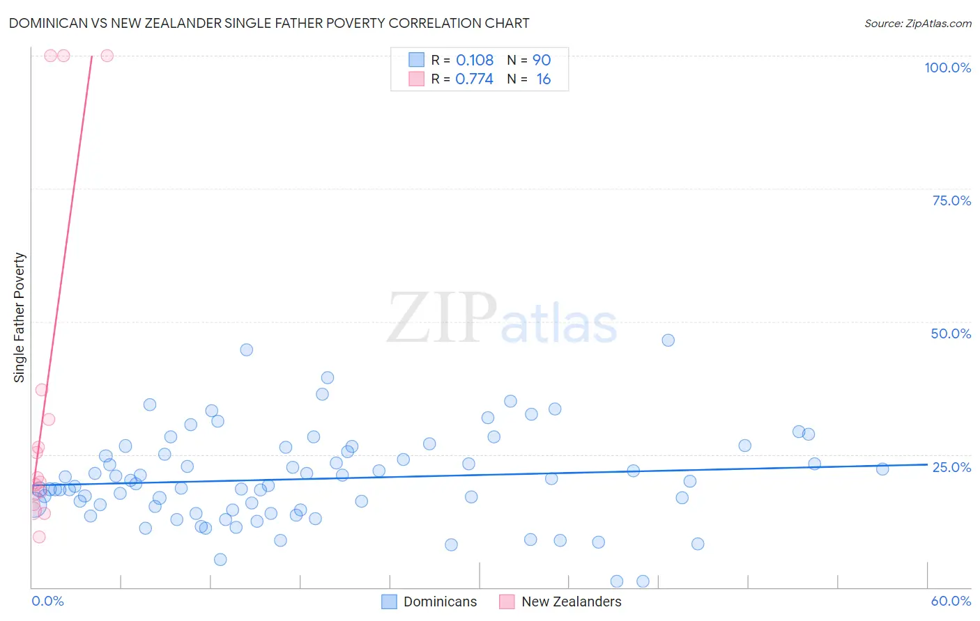 Dominican vs New Zealander Single Father Poverty