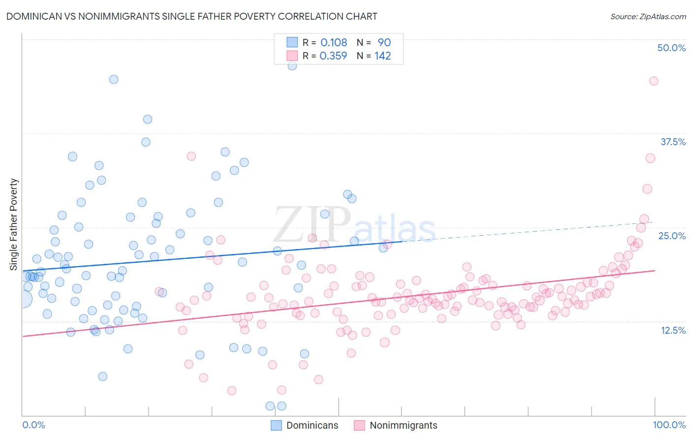 Dominican vs Nonimmigrants Single Father Poverty