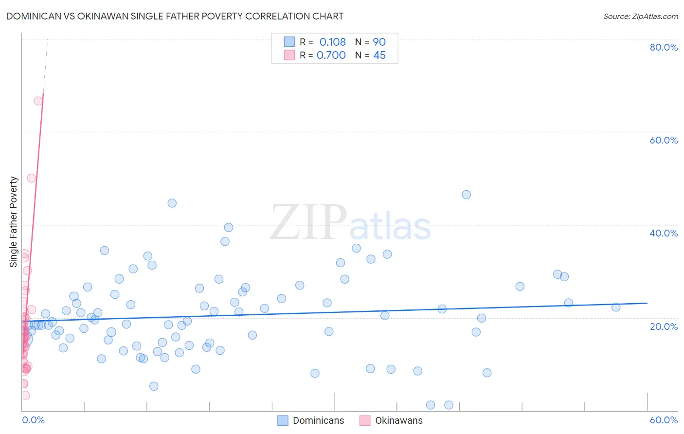 Dominican vs Okinawan Single Father Poverty