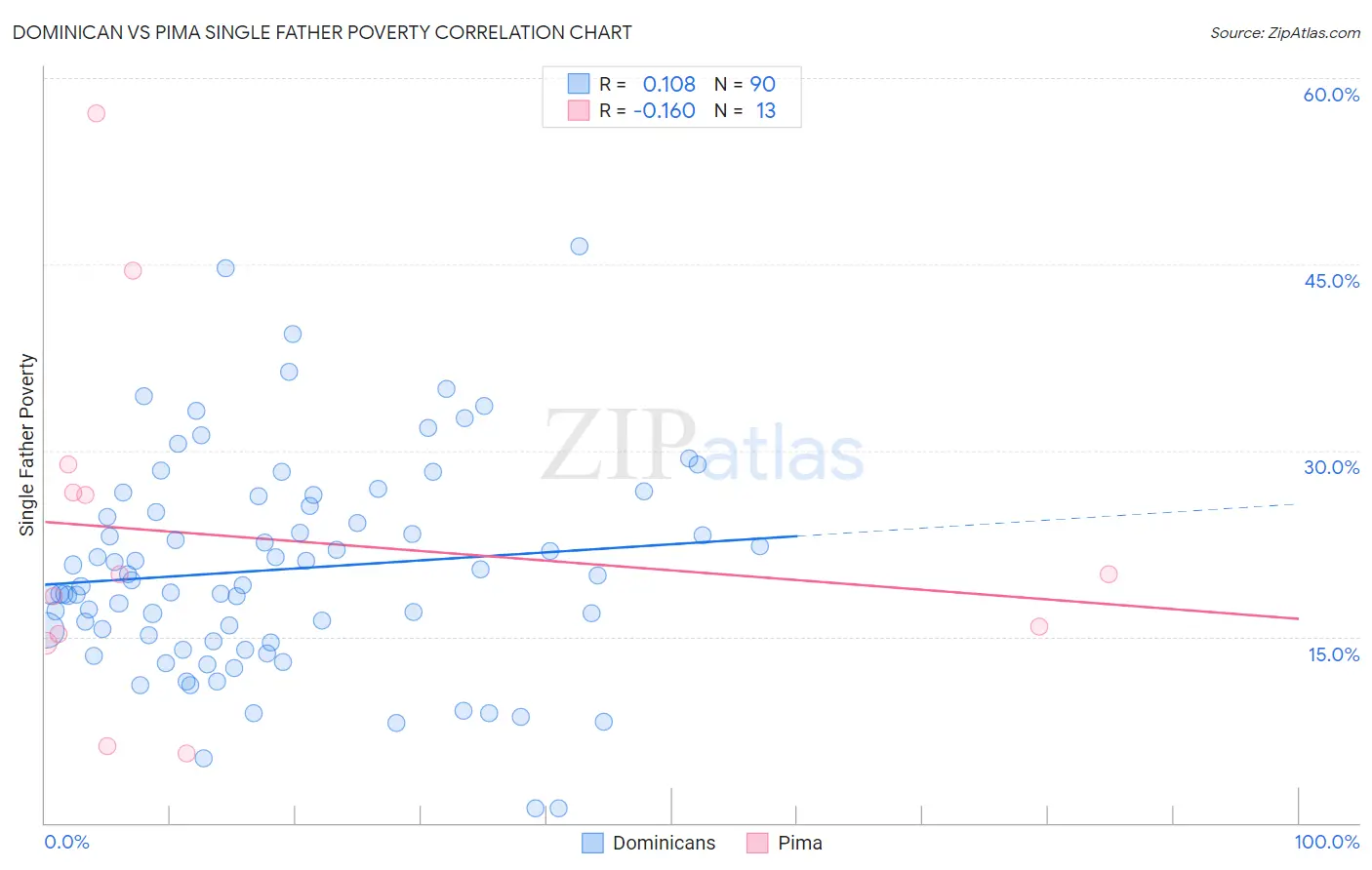 Dominican vs Pima Single Father Poverty