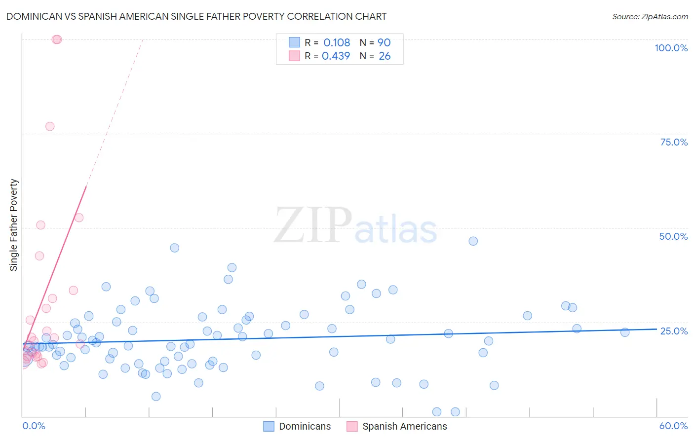 Dominican vs Spanish American Single Father Poverty