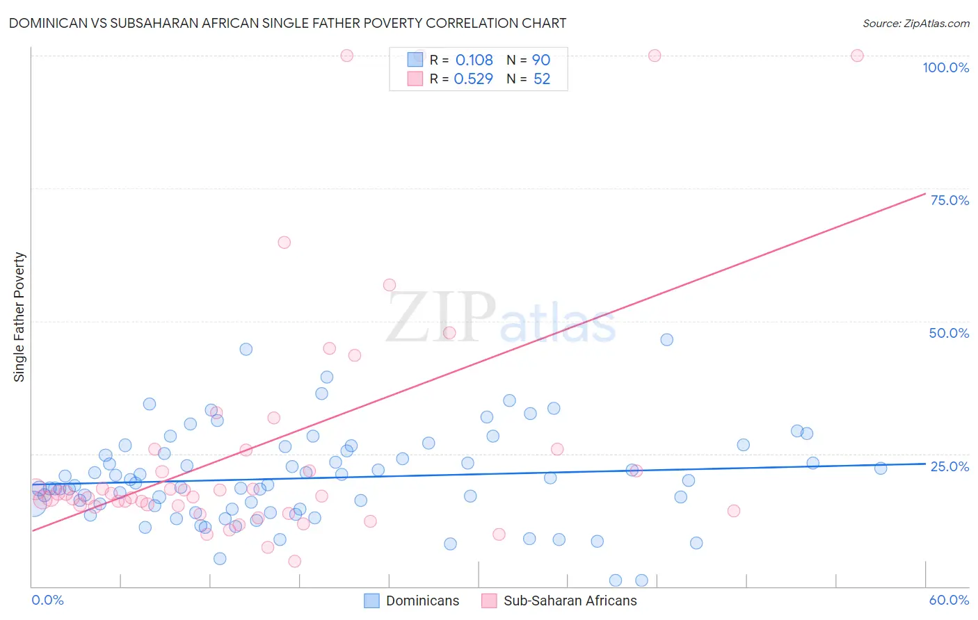 Dominican vs Subsaharan African Single Father Poverty