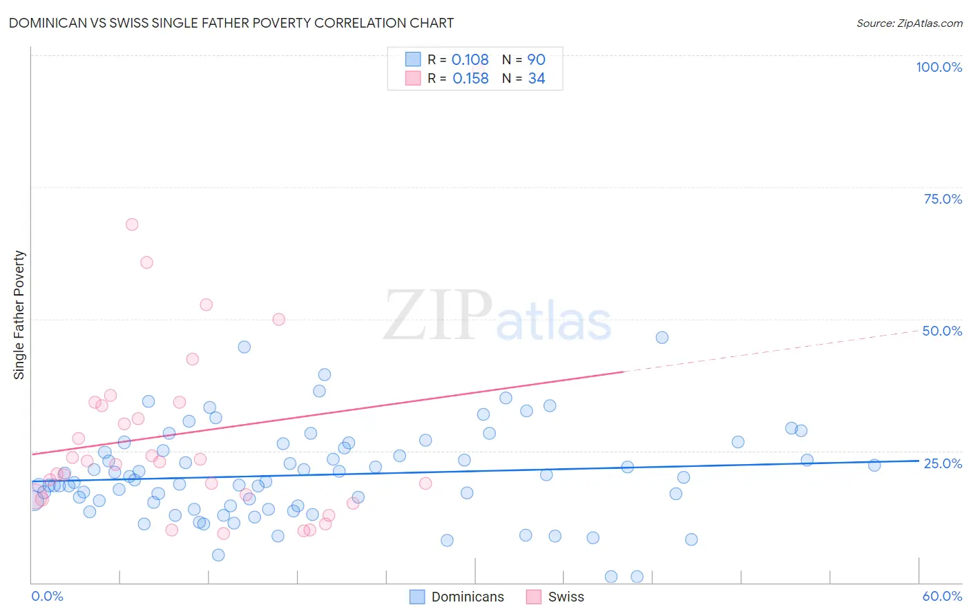 Dominican vs Swiss Single Father Poverty