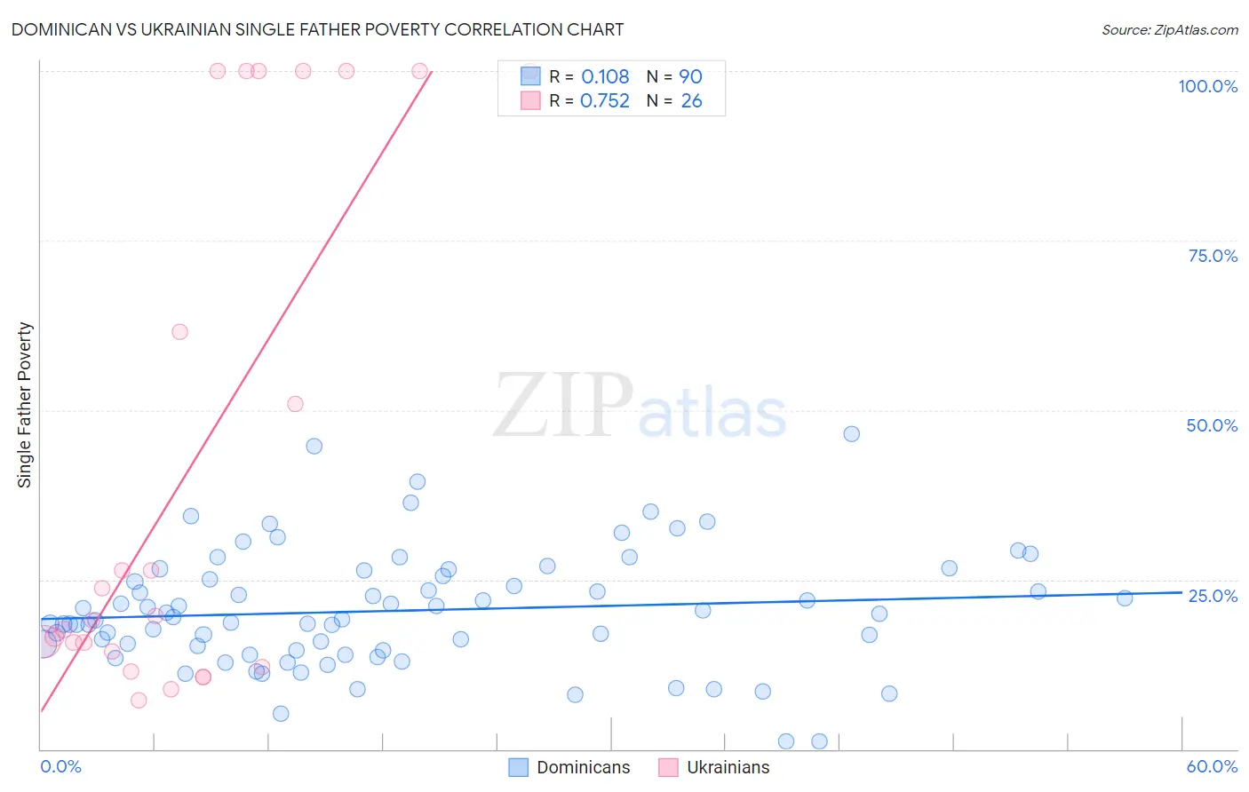 Dominican vs Ukrainian Single Father Poverty