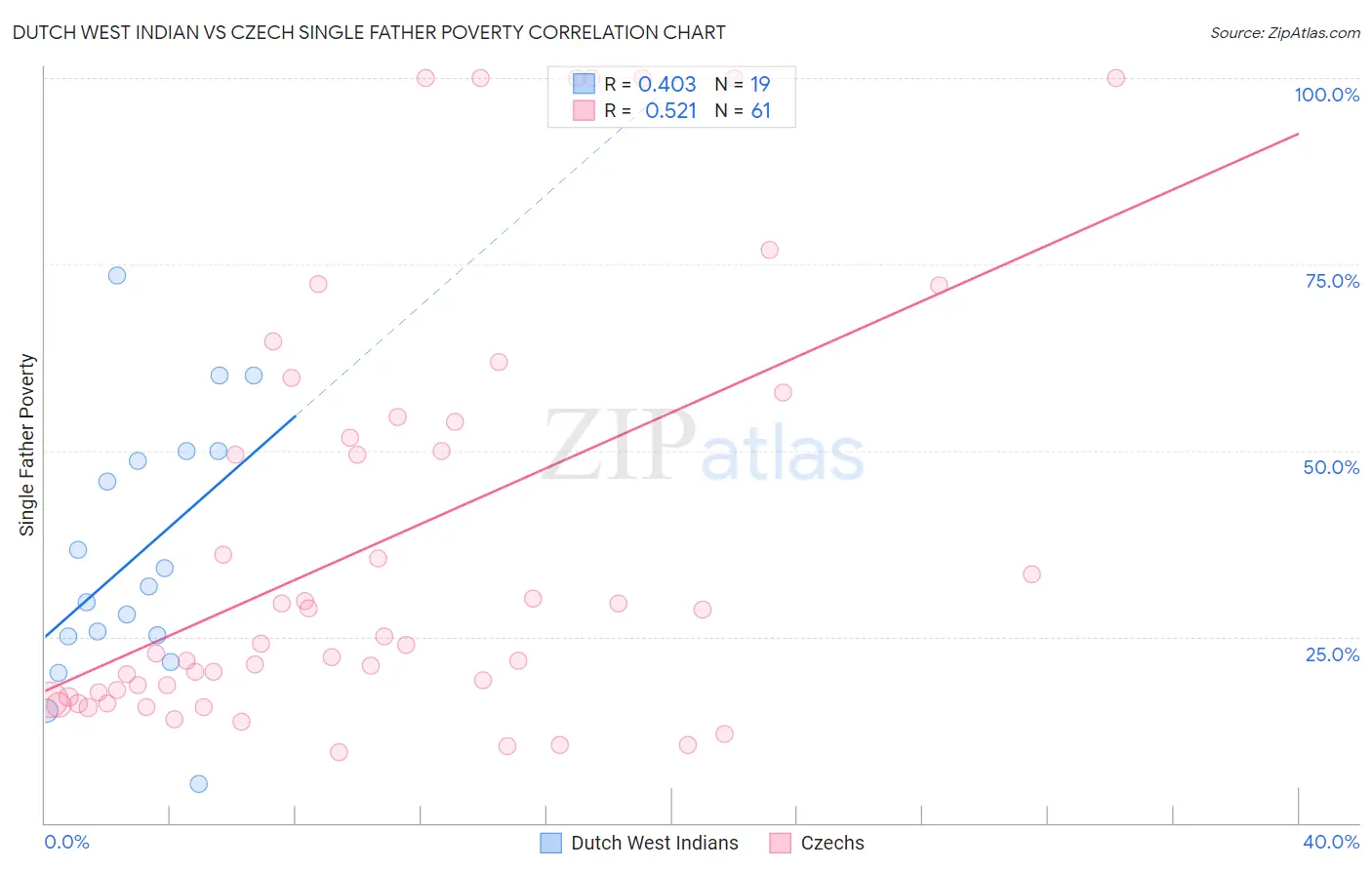 Dutch West Indian vs Czech Single Father Poverty