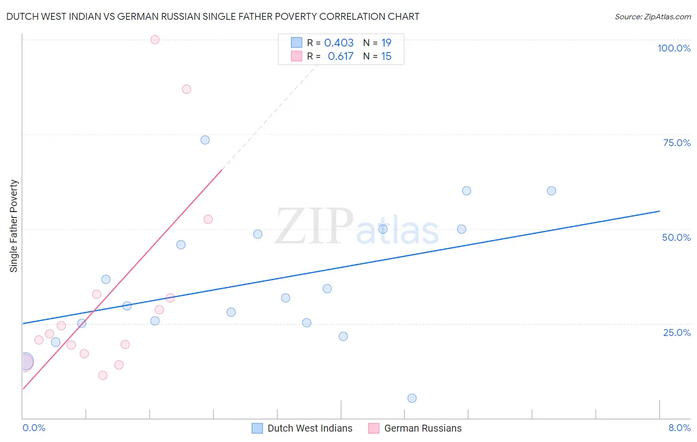 Dutch West Indian vs German Russian Single Father Poverty