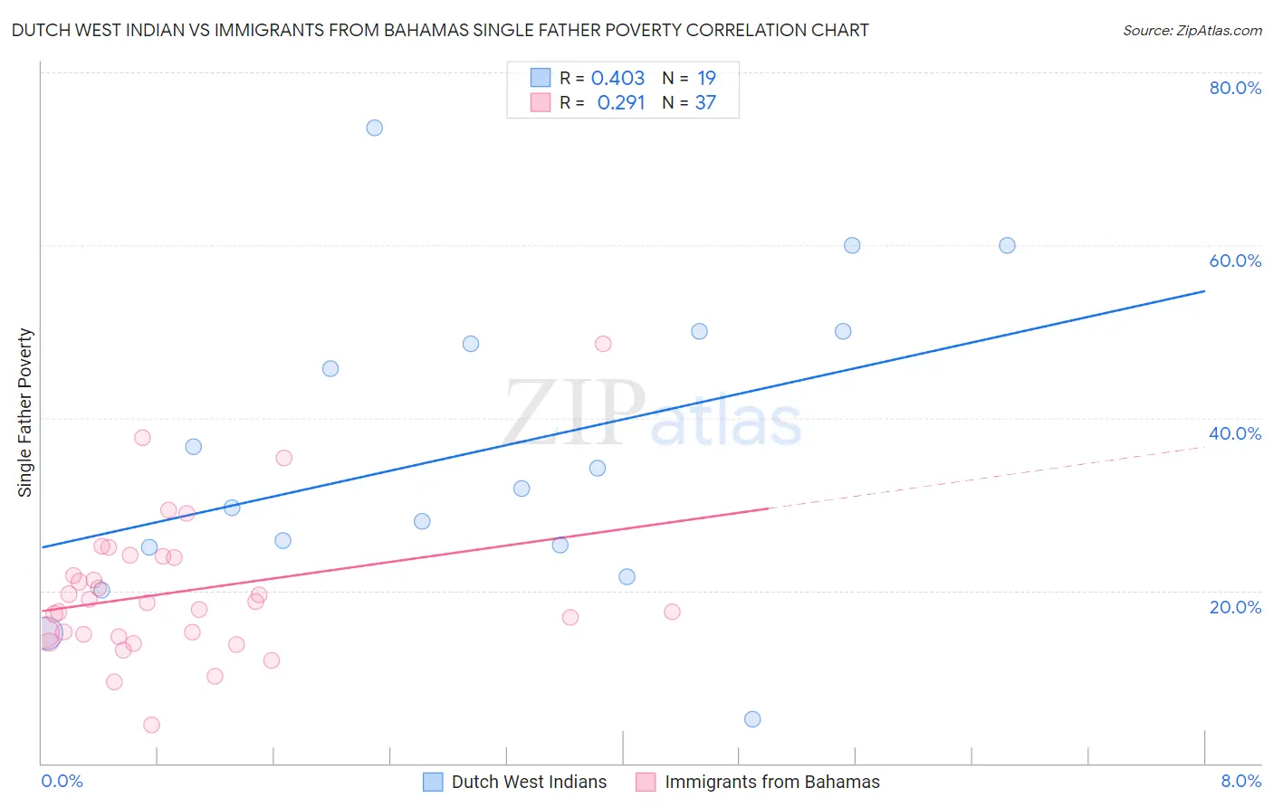 Dutch West Indian vs Immigrants from Bahamas Single Father Poverty