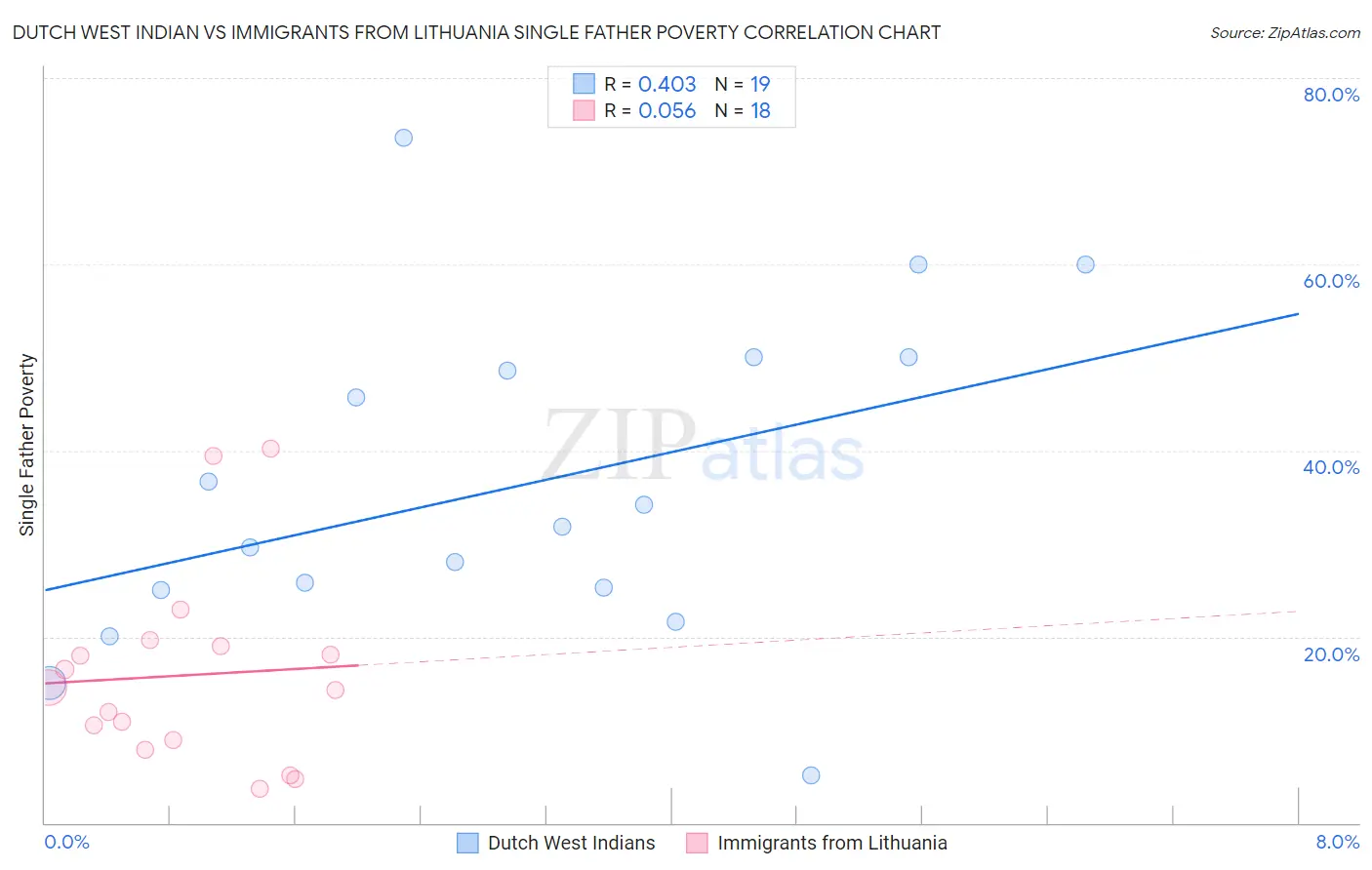 Dutch West Indian vs Immigrants from Lithuania Single Father Poverty