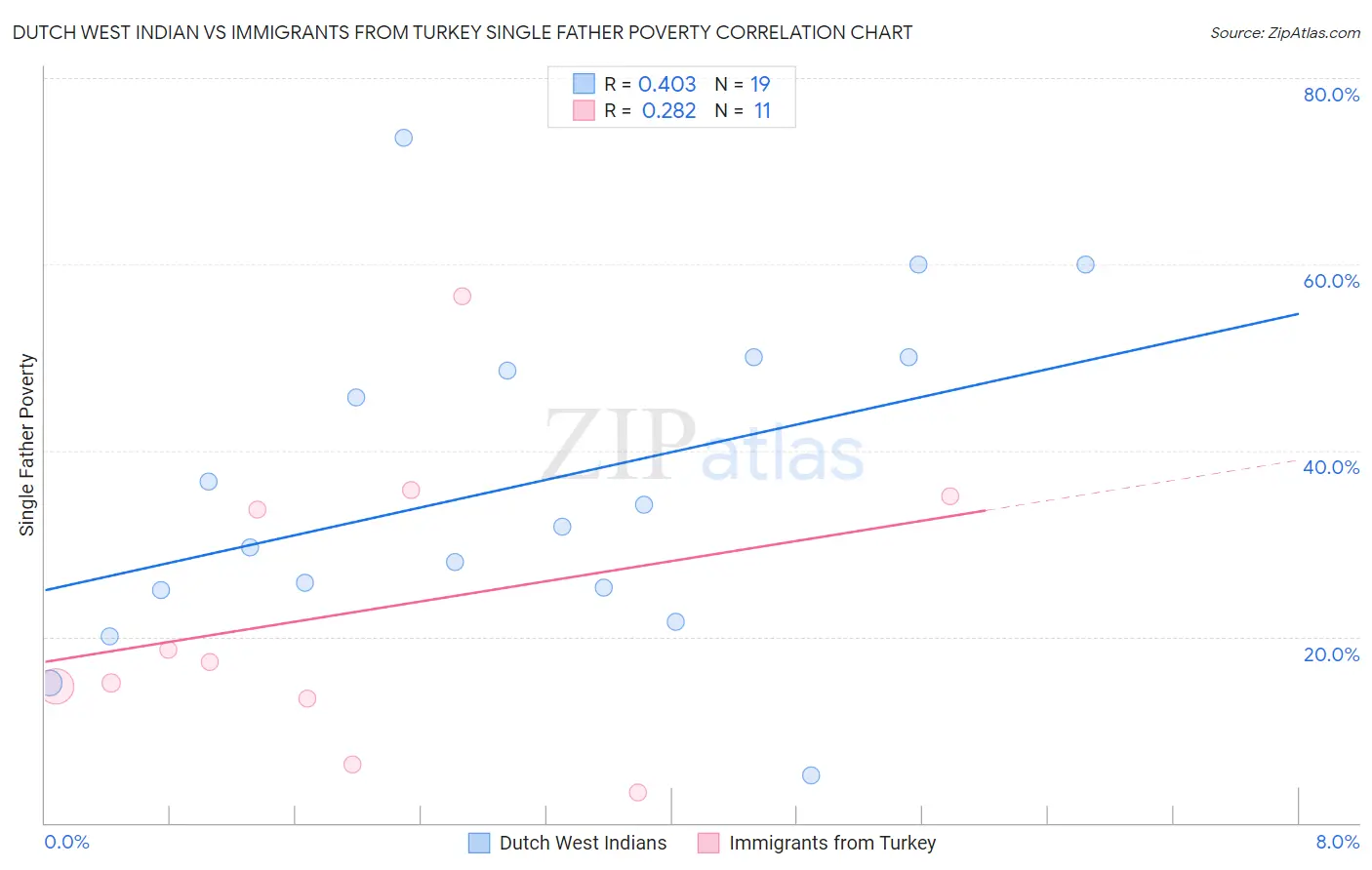 Dutch West Indian vs Immigrants from Turkey Single Father Poverty