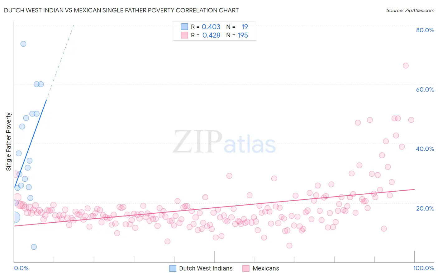 Dutch West Indian vs Mexican Single Father Poverty