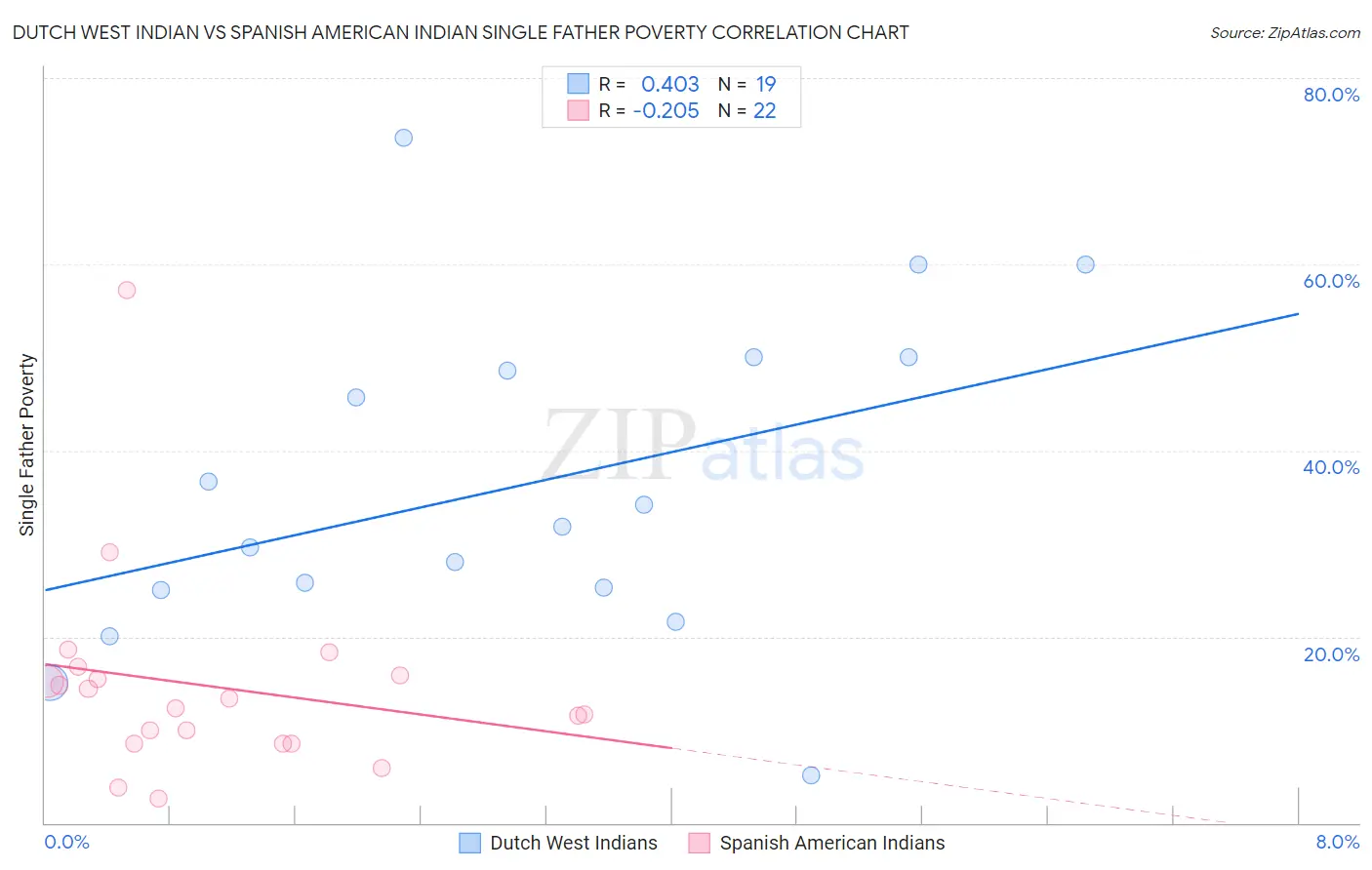 Dutch West Indian vs Spanish American Indian Single Father Poverty