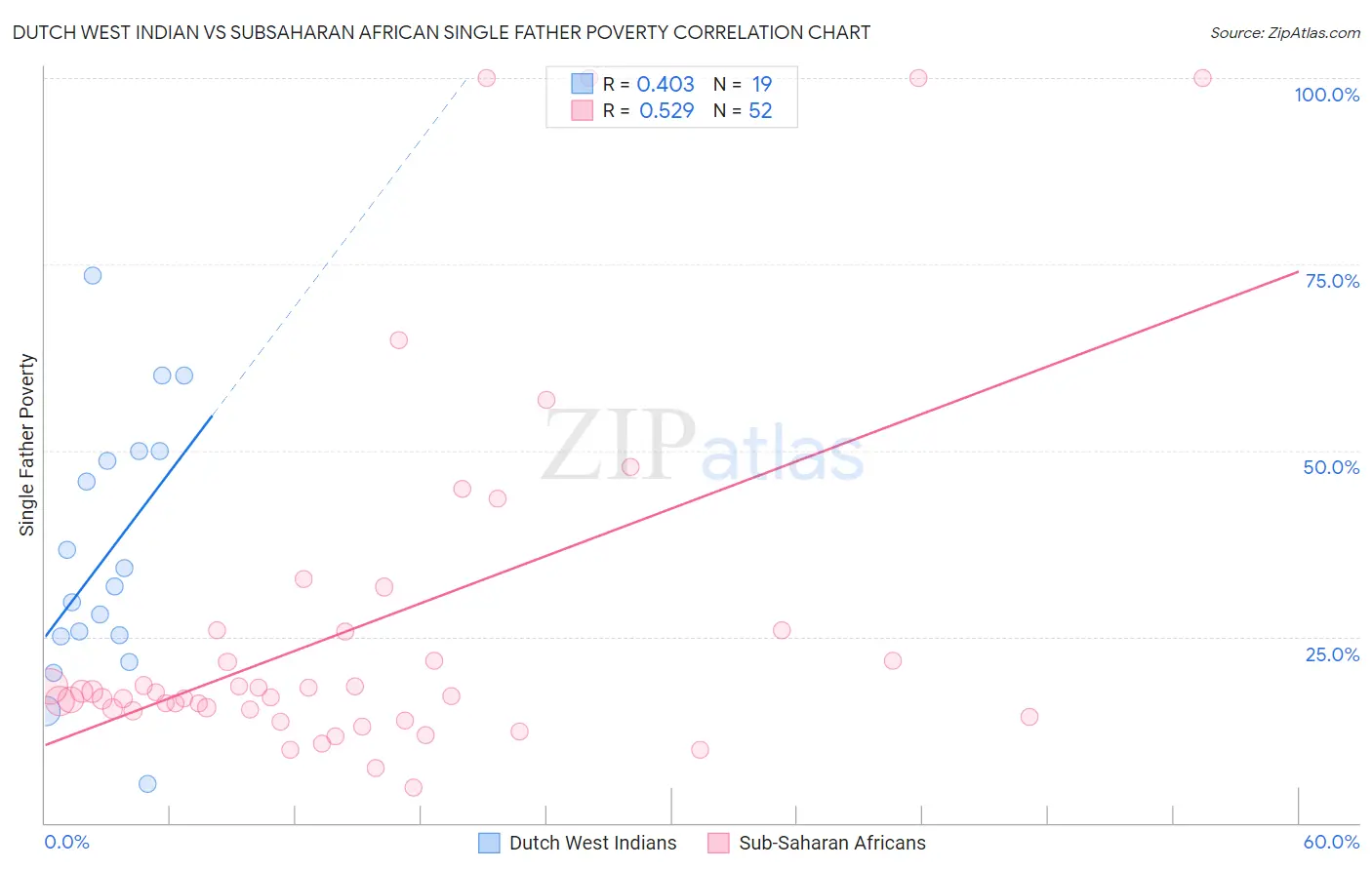 Dutch West Indian vs Subsaharan African Single Father Poverty