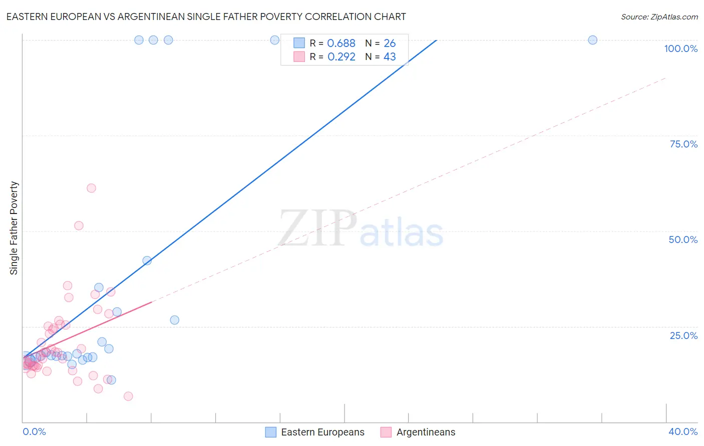 Eastern European vs Argentinean Single Father Poverty