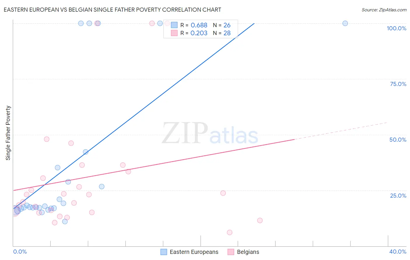 Eastern European vs Belgian Single Father Poverty