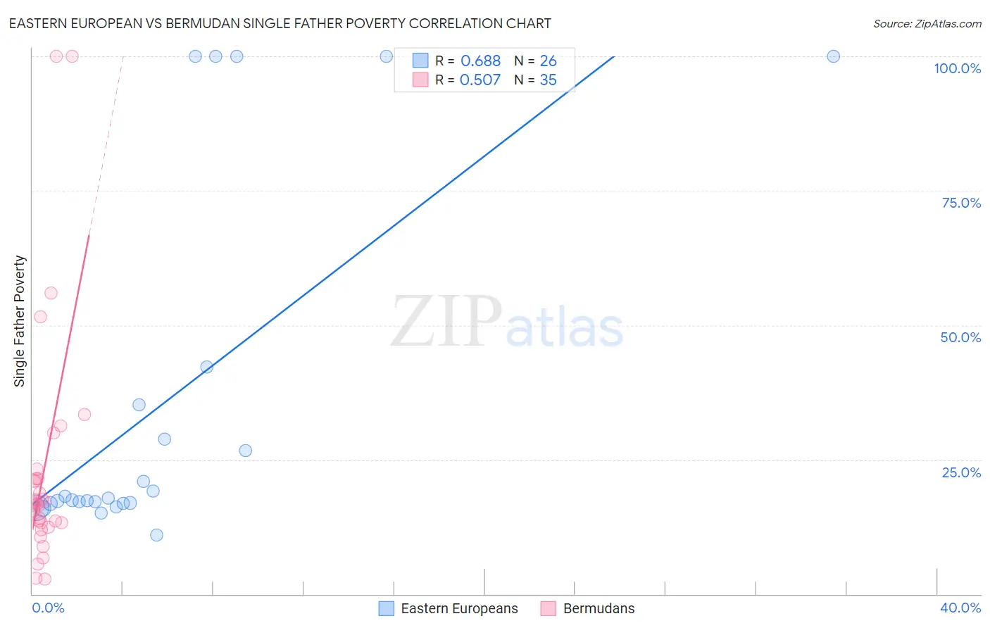 Eastern European vs Bermudan Single Father Poverty