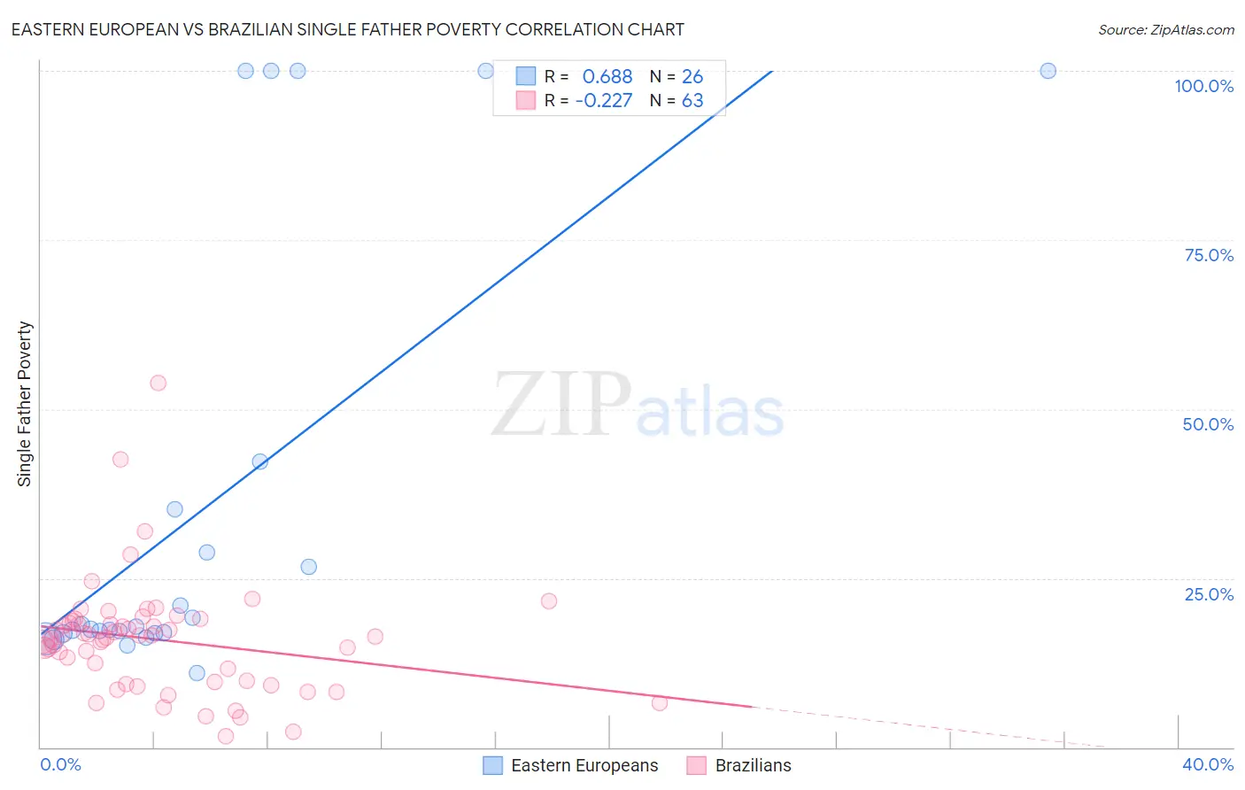 Eastern European vs Brazilian Single Father Poverty